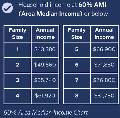 Area Median Income