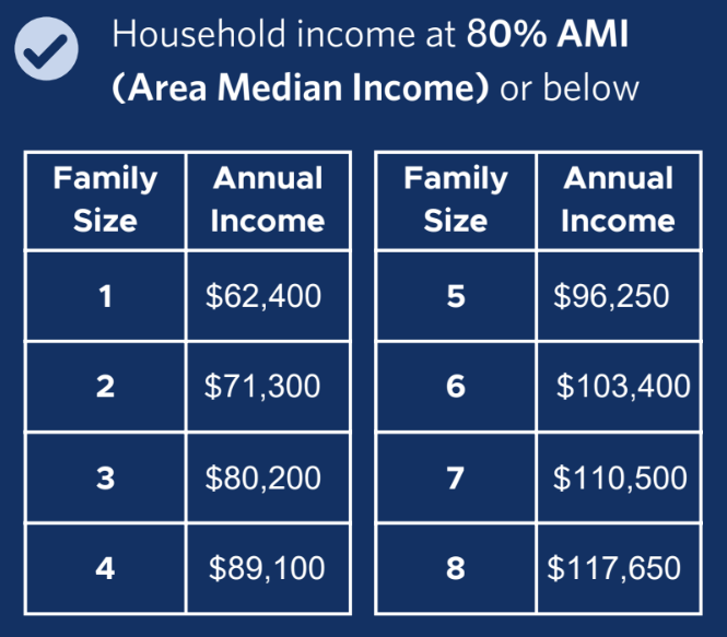 Area Median Income