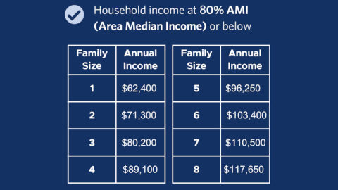 Area Median Income Chart