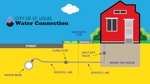 Service Line Connection Diagram